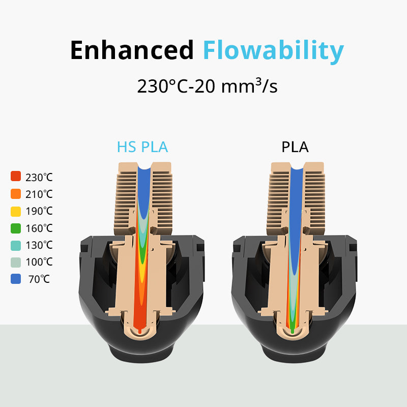 the enhanced flowability of hs pla and pla